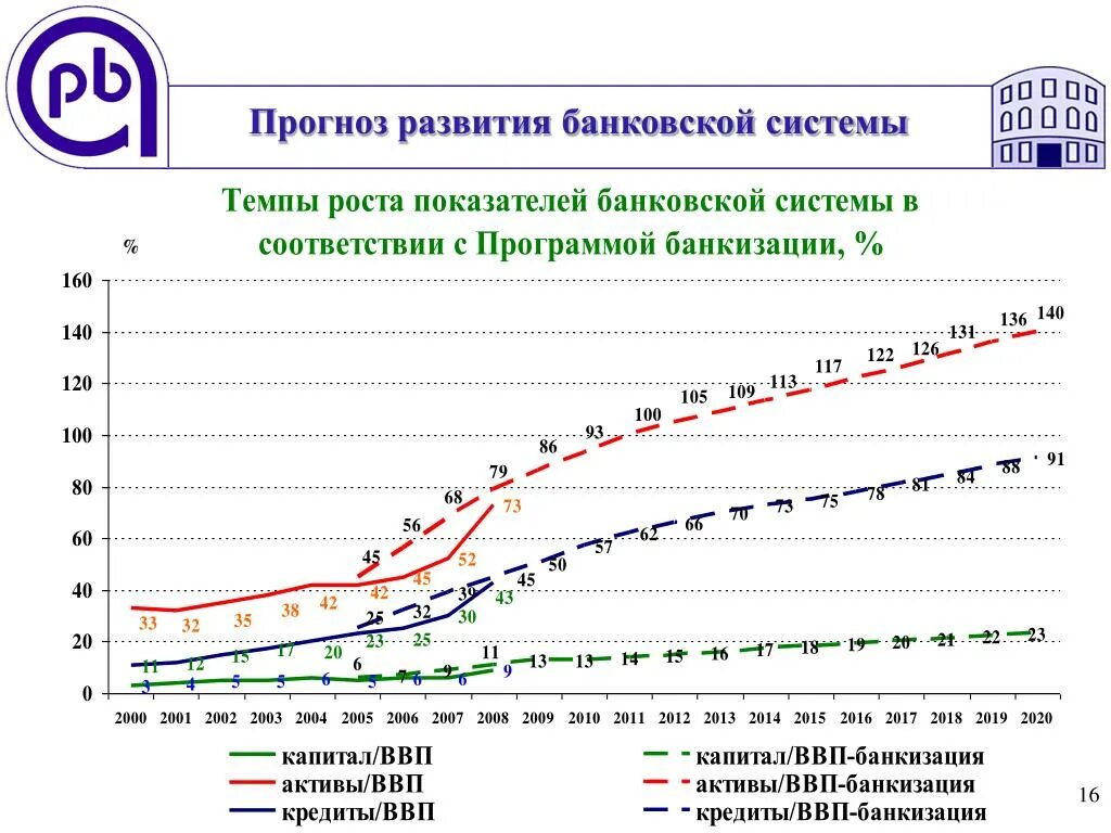 Современное состояние Российской банковской системы. Современное состояние и тенденции развития кредитной системы России.. Тенденции развития банковской системы. Современные тенденции развития банковской системы РФ.