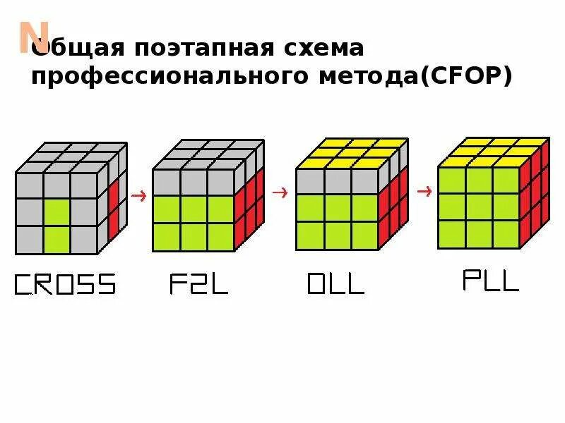 Кубик Рубика 3х3 схема сборки для начинающих с нуля. Формула кубика Рубика 3x3. Алгоритм кубика Рубика 3х3. Формула сборки кубика Рубика 3х3. Схема сборки кубика 3 3