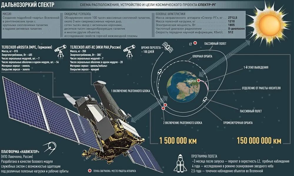 Космический телескоп спектр-РГ. Космический телескоп «спектр-РГ» чертеж. Космическая обсерватория спектр-РГ. Аппарат спектр РГ.