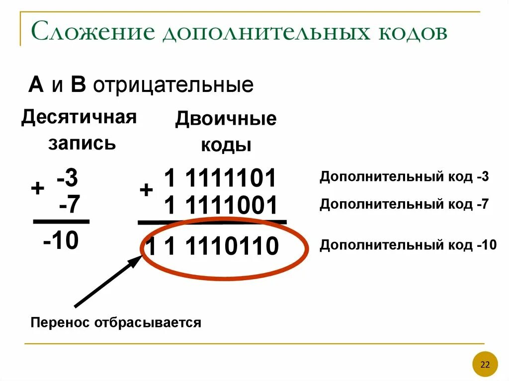 Число исполненное на. Сложение в дополнительном коде. Сложение чисел в дополнительном коде. Сложение и вычитание в дополнительном коде. Сложение отрицательных чисел в дополнительном коде.