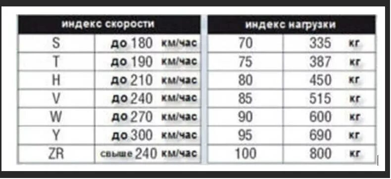 Индексы нагрузки и скорости автомобильных шин. Резина h скорость. 88h индекс скорости 15r. Индекс скорости на шинах 91v. Таблица индекса скорости и нагрузки шин.