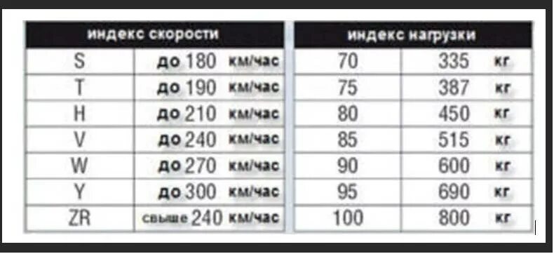 Индексы скорости на шинах расшифровка. Индекс скорости на шинах таблица расшифровка. V индекс скорости резины. Что такое индекс нагрузки на шинах и индекс скорости. Расшифровать индекс