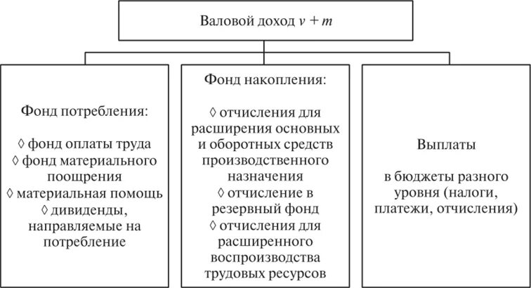 Доход сельскохозяйственной организации. Распределение валового дохода. Распределение валовой прибыли. Валовая прибыль в сельском хозяйстве. Выручка сельхозпредприятия.