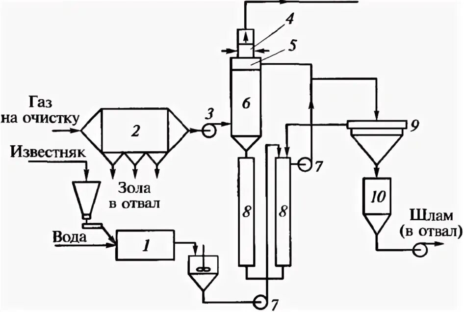 Очистка газов серы. Технологическая схема очистки дымовых газов. Очистка газов от диоксида серы известковый метод схема. Схема очистка газов обжиговой извести. Электроогневой способ очистки газов.