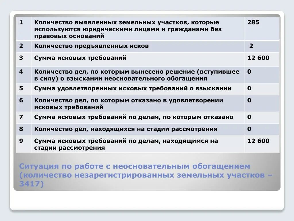 Расчет неосновательного обогащения. Как рассчитать за фактическое пользование земельным участком. Реестр неучтенных земельных участков. Неосновательное обогащение статистика.