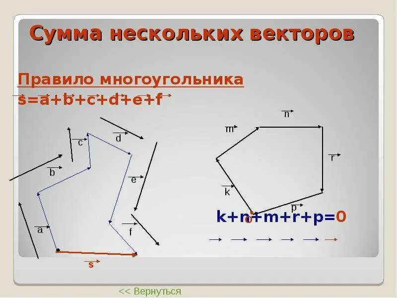 Вектор суммы многоугольника. Сумма нескольких векторов правило многоугольника. Сложение нескольких векторов по правилу многоугольника. Сумма нескольких векторов по правилу многоугольника. Правило многоугольника сложения нескольких векторов.