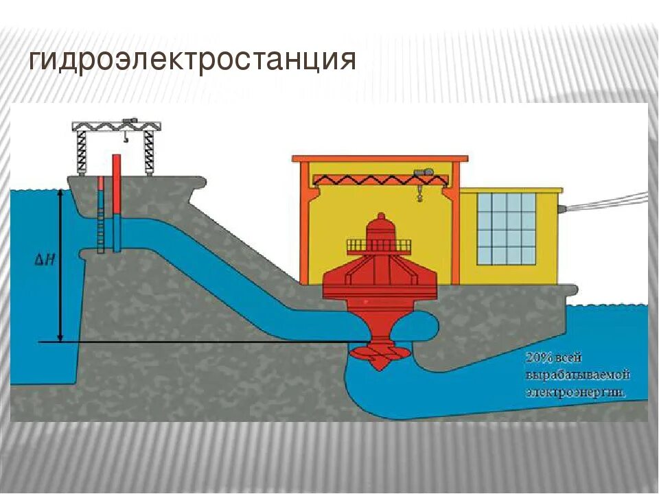 Схема плотины гидроэлектростанции. Принцип выработки электроэнергии на ГЭС. Гидроэлектростанция принцип работы схема. Схема производства электроэнергии на ГЭС. Вода вырабатывает энергию