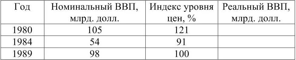 Уровень реального ввп. Рассчитайте реальный внп для каждого года. ввп номинальный для каждого года. базисный год для расчета внп. рассчитайте реальный ввп внп для каждого года.