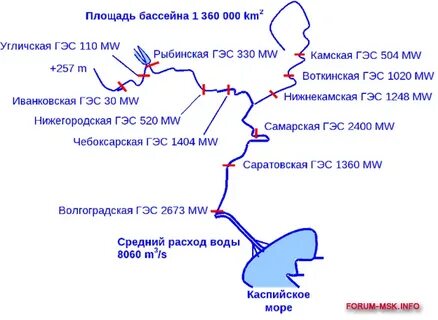 Какие гэс на волге