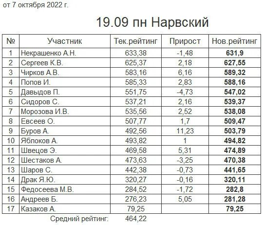 Рейтинг настольный теннис на сегодня. Таблица рейтинга теннис настольный. Расчёт рейтинг в настольном теннисе. Рейтинг ФНТР по настольному теннису. Рейтинг игроков настольный теннис Украина.