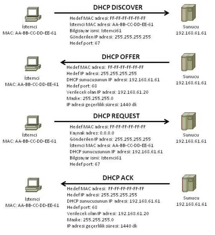 Dhcp offering. Порядок пакетов dhcp. dhcp: протокол динамического конфигурирования узлов. принцип работы dhcp сервера. как работает dhcp протокол.