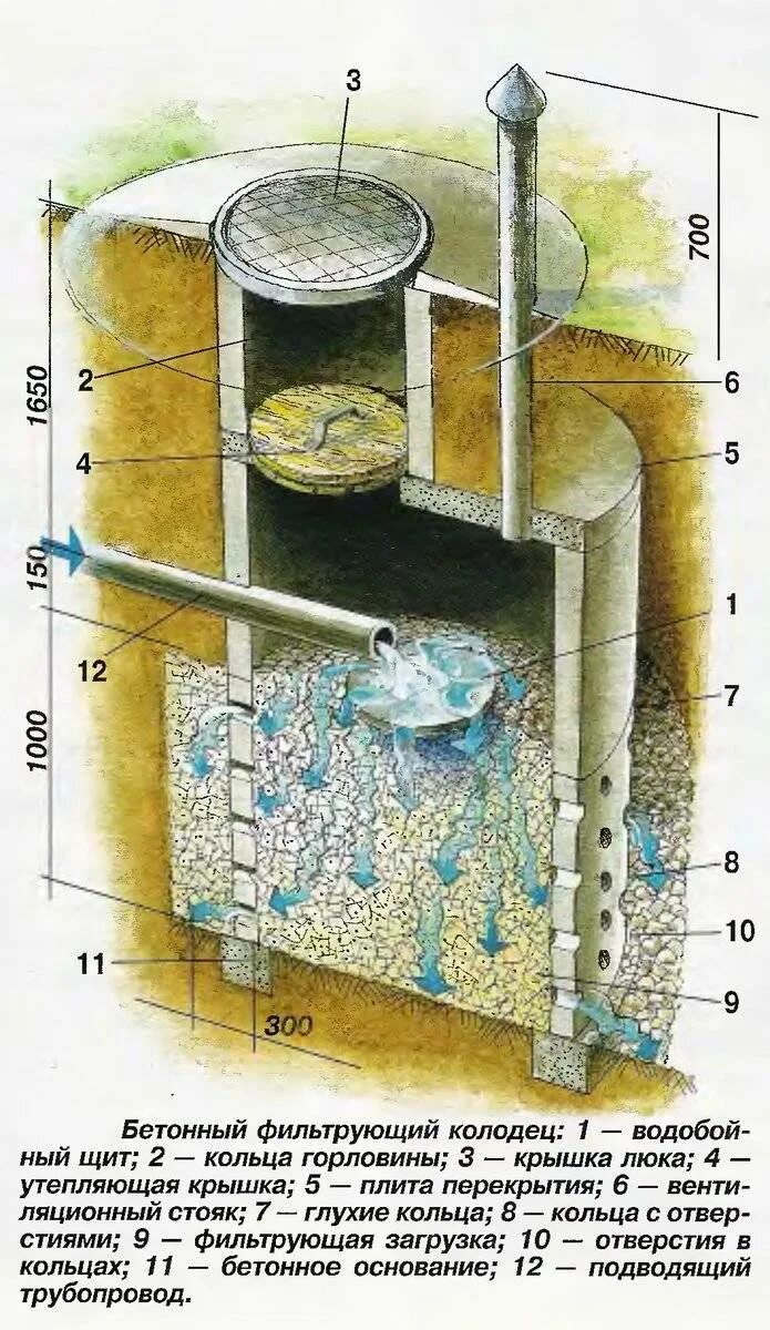 Бетонный колодец для воды. Фильтрующий колодец для септика схема. Фильтрационный колодец схема. Фильтрационный колодец жб. Дренажный колодец фильтрационный.