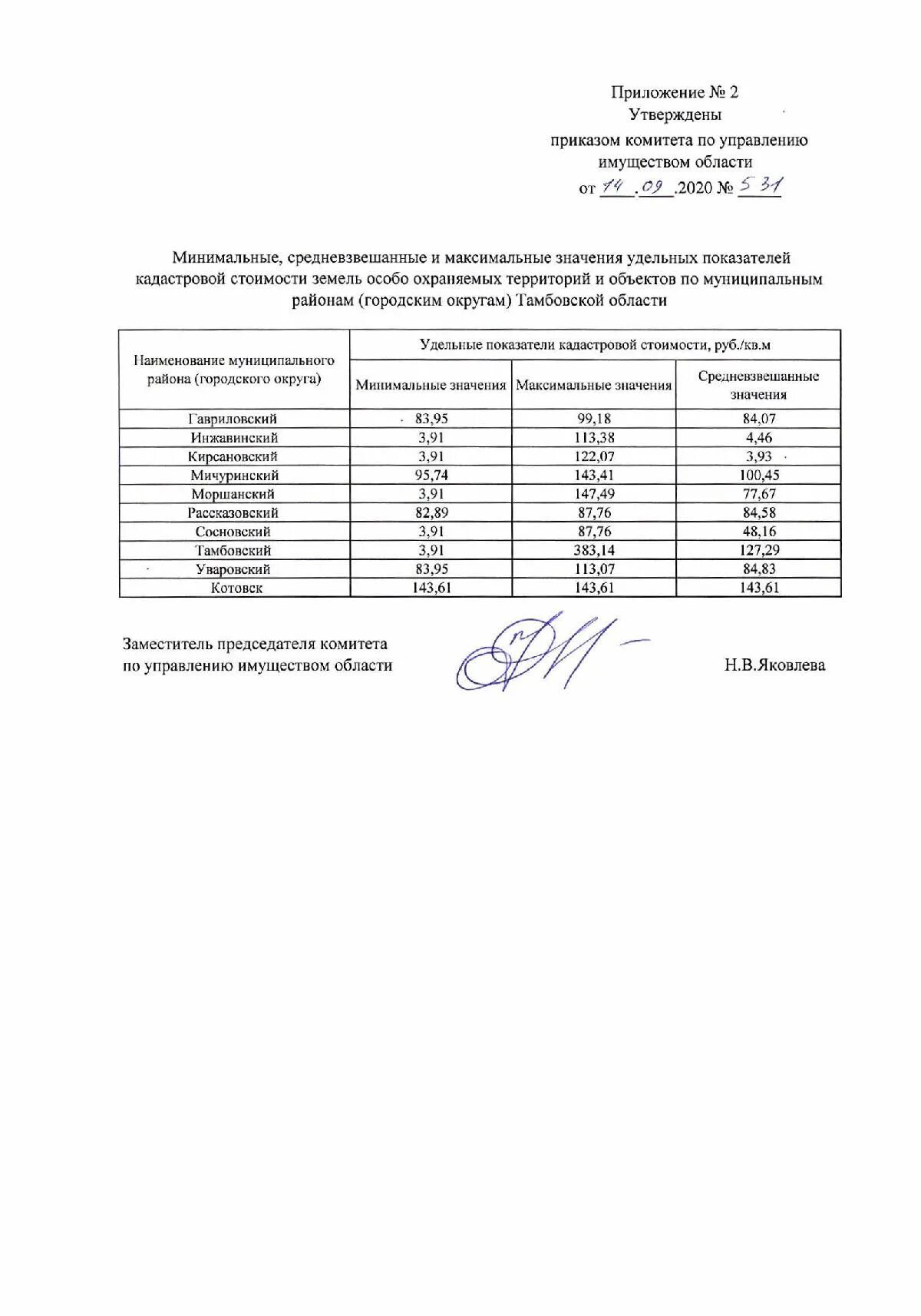 Акты об определении кадастровой стоимости объектов. Изменения в постановление. Постановление об исключении из реестра муниципального имущества. Приказ о изменение кадастровой стоимости земли. Приказ изменение кадастровой стоимости земли в 2020.