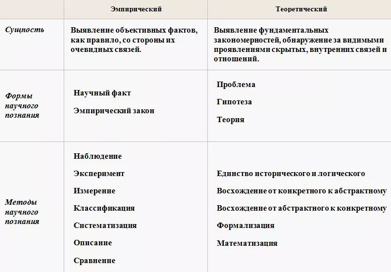 Эмпирическое описание обществознание. Эмпирический и теоретический уровни познания. Уровни научного познания ЕГЭ Обществознание. Уровни научного познания таблица. Эмпирические методы научного познания.