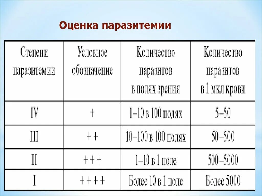 Уровень паразитемии при тропической малярии. Степени тяжести малярии. Малярия определение. Посчитать степень паразитемии малярии.