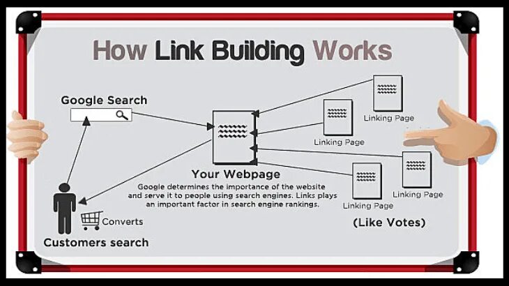 Link building. What is link. Build link. Веб-каталоги link building.