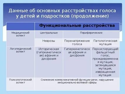 Нарушения речи центрального и периферического характера