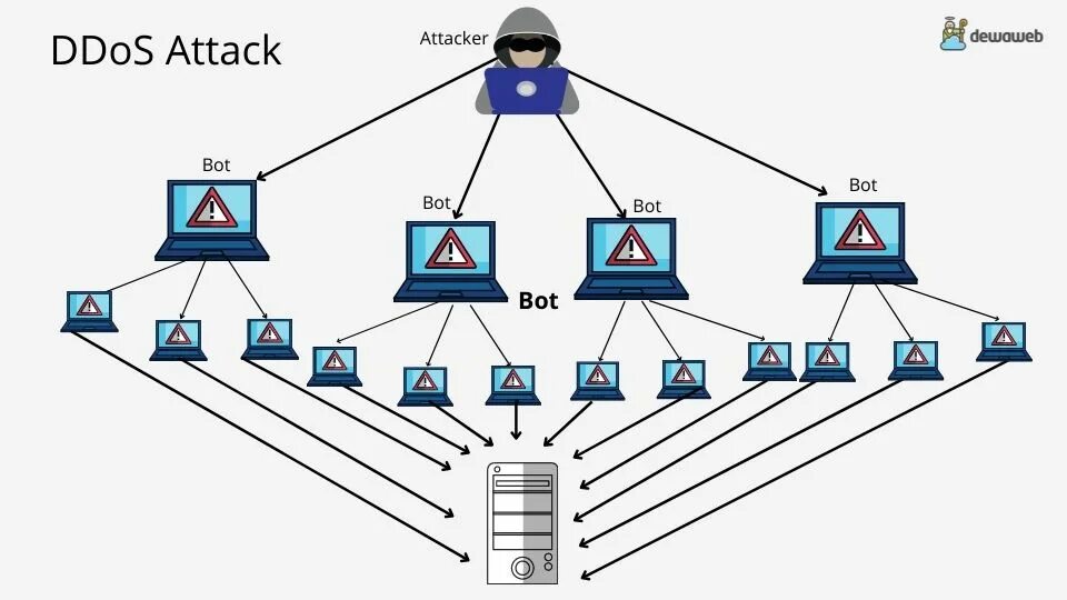 Ddos атакой является перебор паролей. Ddos. ддос атака. ддос машина. ddos операционная система.
