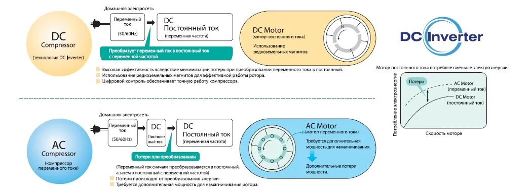 Инверторный компрессор сплит системы. Принцип работы инверторного компрессора кондиционера. Инверторная сплит система схема. Сплит инверторный принцип работы. В чем отличие инверторного кондиционера от обычного