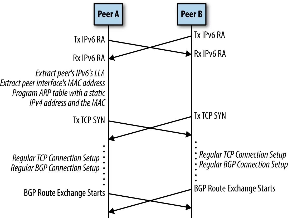 BGP TCP/IP. Заголовок BGP. Border Gateway Protocol (BGP–4) структура пакета. BGP nlri. Ipv4 packet