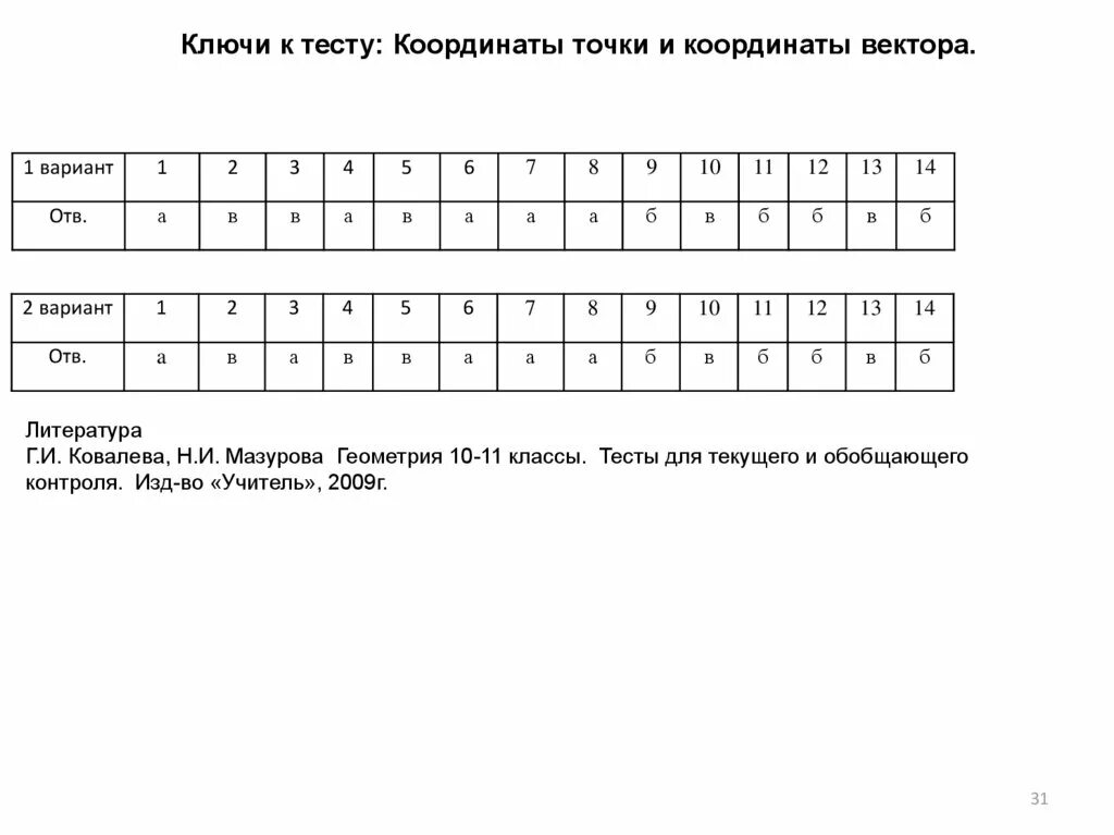 Тест 2: «координаты точки и координаты вектора». Тест 1. координаты вектора.. Координаты вектора тест 2 вариант 1. Тест 1 координаты точки и координаты вектора вариант 2. Контрольная работа номер 4 векторы вариант 1