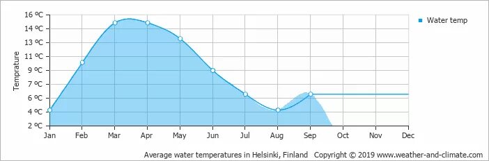 Хельсинки температура. Хельсинки климат. Среднегодовая температура в Хельсинки. Хельсинки температура по месяцам.