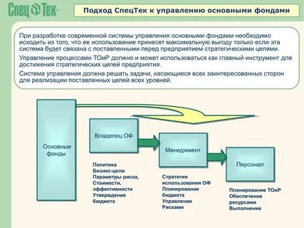 Цели управления основными средствами