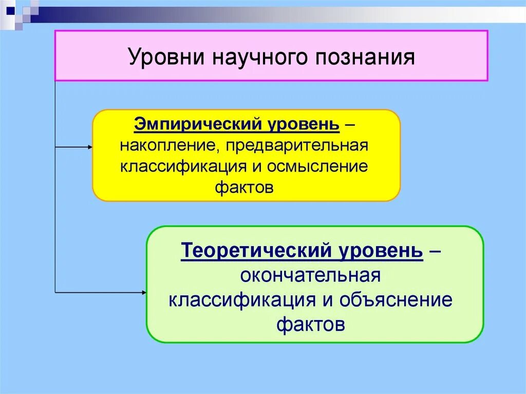 Область научного знания. Уровни научного познания. Уровни научного Познани. Эмпирический уровень научного познания. Урлвнр научного познания.