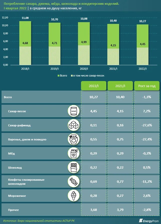 Потребление сахара. Средняя зарплата в Казахстане на 2022 год. Статистика потребления сахара в России. Потребление сахара на душу населения.