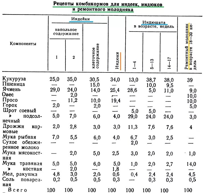 Схема кормления индюков комбикормом. Состав комбикорма для индюков Биг 6. Таблица корма для индюков. Таблица комбикорма для индюков Биг 6.