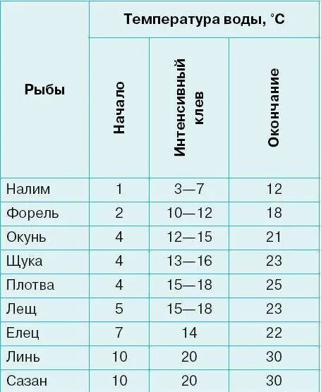 Как температура влияет на рыбу. Нерест щуки при какой температуре воды. Какая температура у рыб. Температура рыб. Температура рыб.