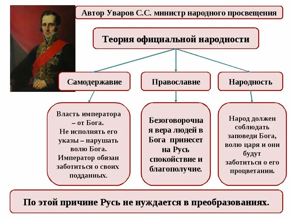 Уваров Православие самодержавие народность. Триада Уварова Православие самодержавие народность. Теория официальной народности Уварова. К положениям теории официальной народности относятся