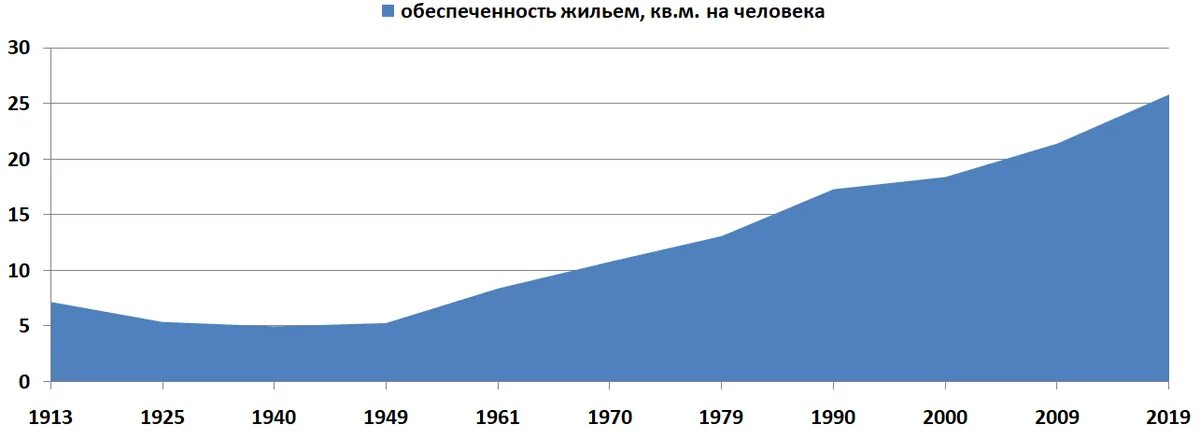 Обеспеченность жильем в России. Обеспеченность жильем по годам. Обеспеченность жильем на душу населения в России. Обеспеченность россиян жильем. Обеспеченность жилыми помещениями