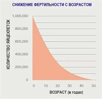 Фертильность мужчин и женщин