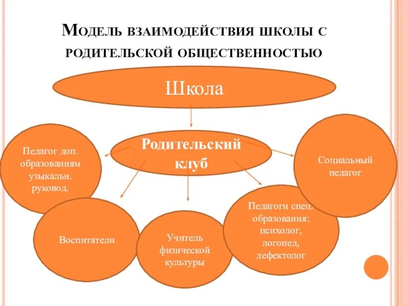 Модели взаимодействия педагога