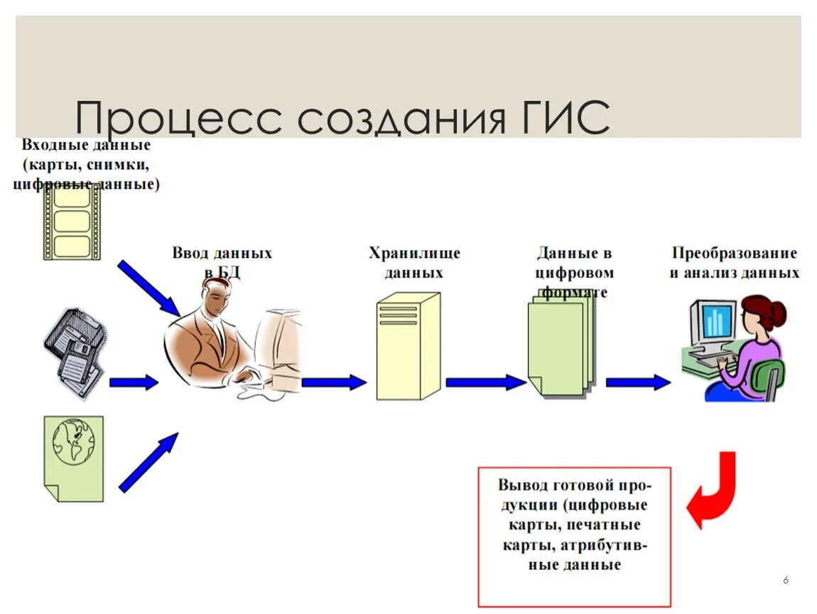 Тем как получить данные необходимые. ГИС. Ги. Географические информационные системы. Данные ГИС.