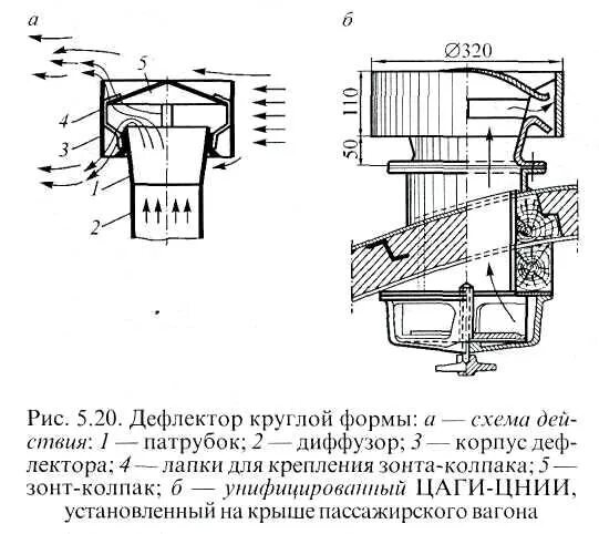 Вентиляция пассажирского вагона. Дефлектор вентиляционный пассажирского вагона. Дефлектор ЦАГИ чертеж 110. Дефлектор ЦАГИ чертеж. Дефлектор типа ЦАГИ 350.
