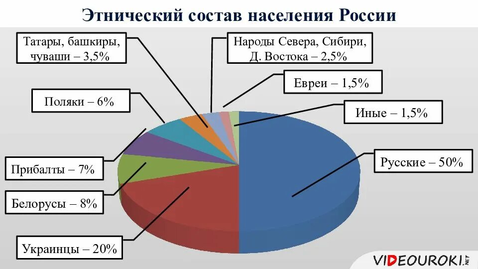 Этнический состав населения россии 8 класс. Этническая структура России. Дианграмм Анациональный состав России. Статистика этнических групп в России. Состав населения РФ.