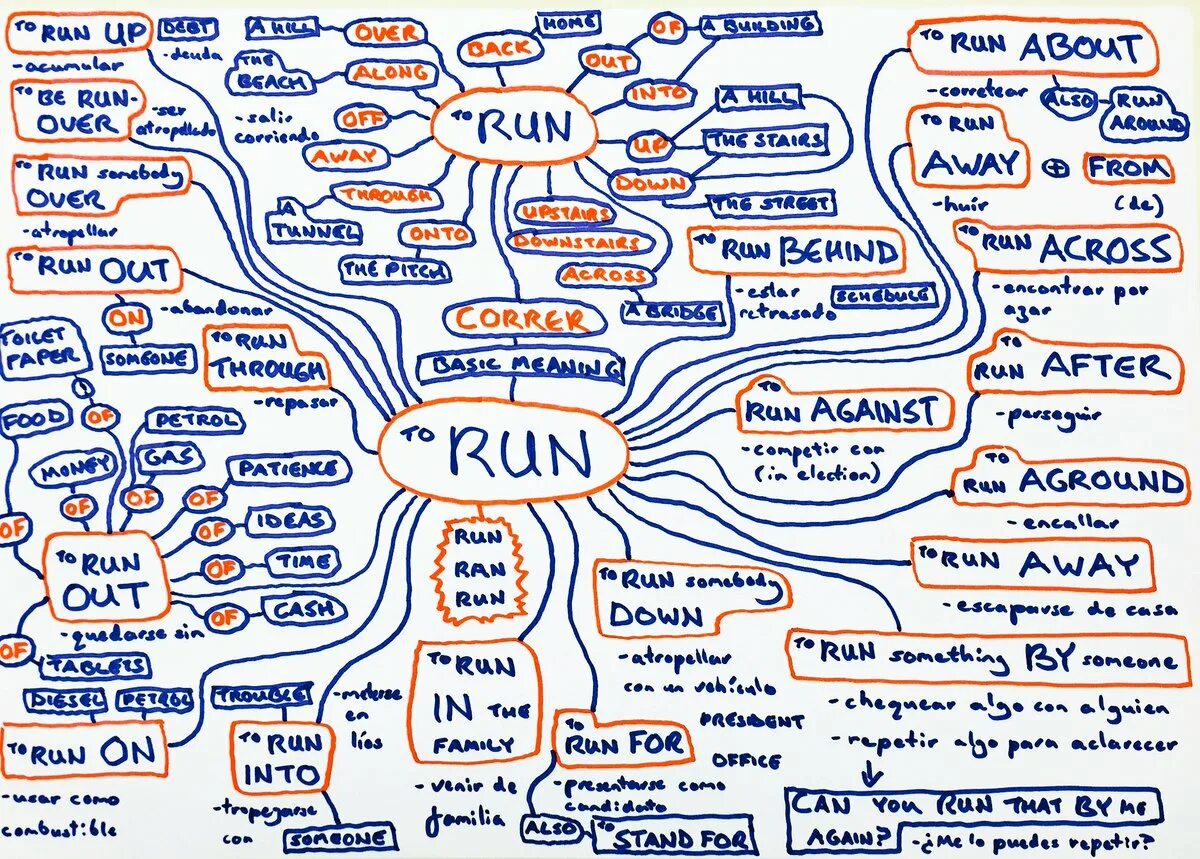 Английские слова out. Фразовый глагол to Run. Фразовый глагол Run. Устойчивые выражения с Run. Фразовые глаголы в английском Run.