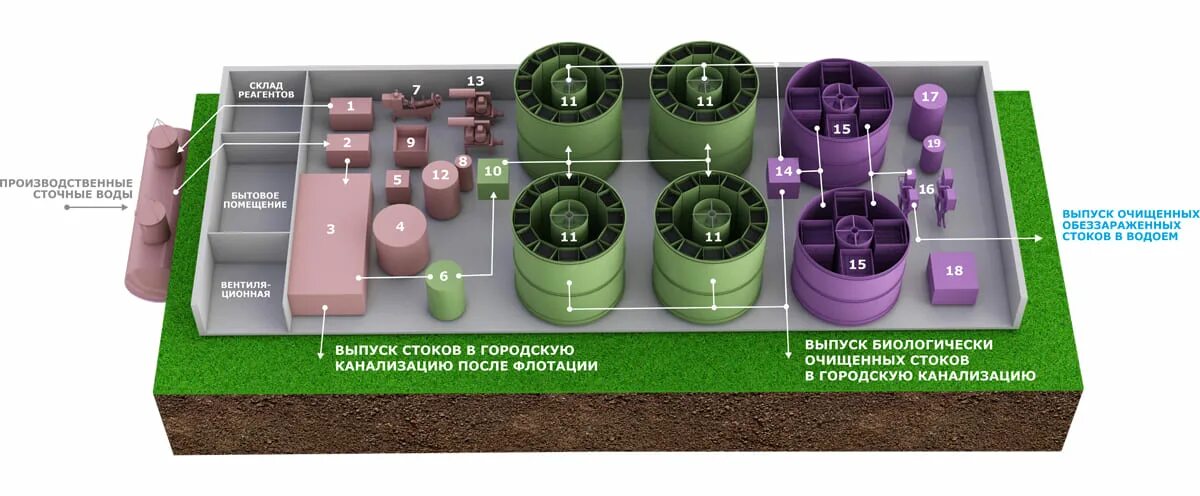 Очистка сточных вод канализации. Схема канализационной очистной станции. Схема очистных сооружений канализации. Схема очистки промышленных стоков. Гальванические стоки