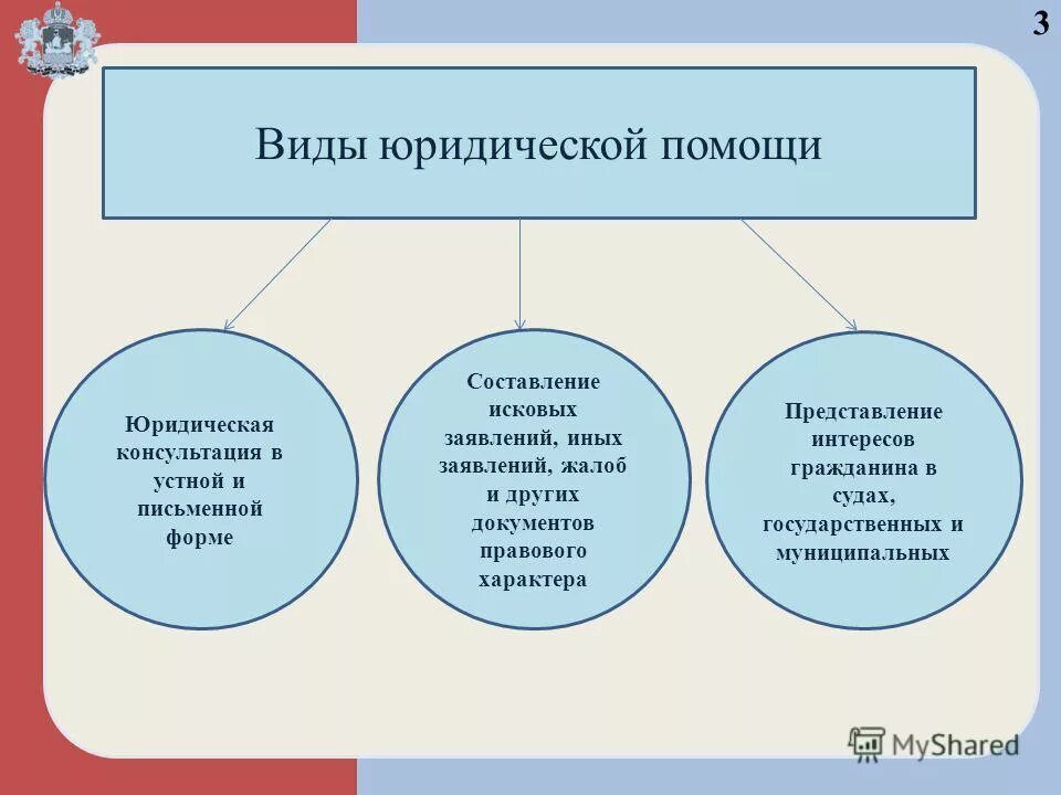 Помогавшая вид. Виды юридической помощи схема. Виды бесплатной юридической помощи. Виды оказания юридической помощи. Виды бесплатной юридической помощи схемы.