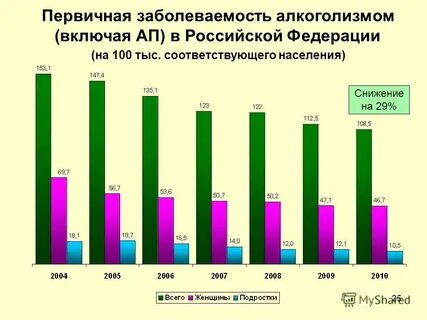 Заболеваемость алкоголизма