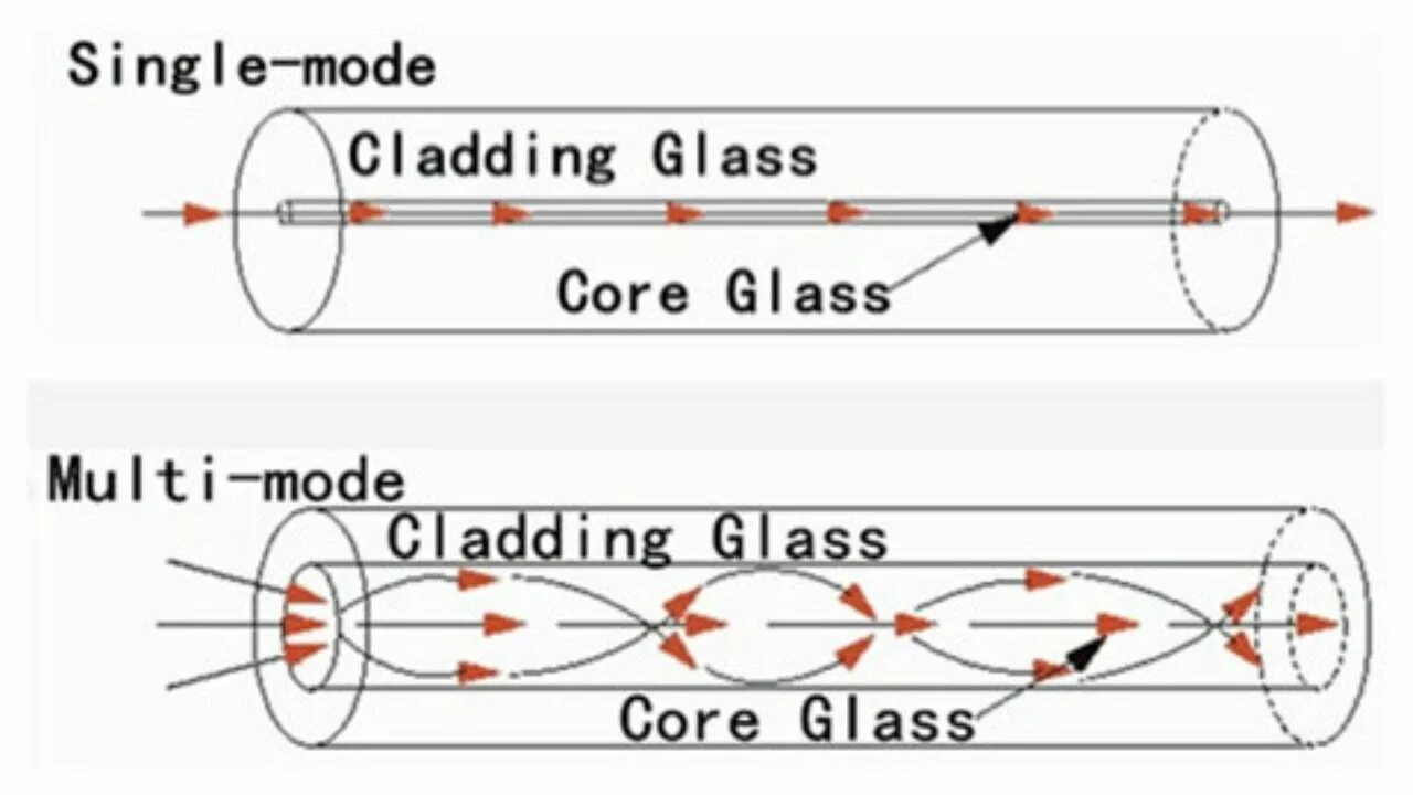 Multi-Mode Optical Fibers. Multimode Optical Fiber. Single Mode Multimode в чем разница. Singlemode Multimode.