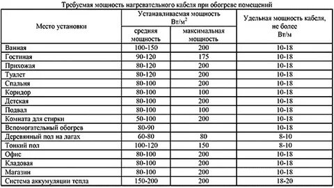 Электрический теплый пол мощность на метр