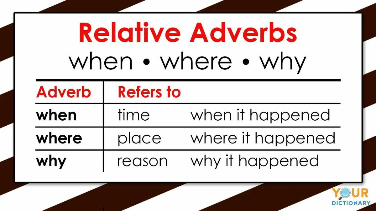 Relative adverbs. Relative adverb when. Adjective Clause with when. Adverbs and adverbial phrases. When adverb