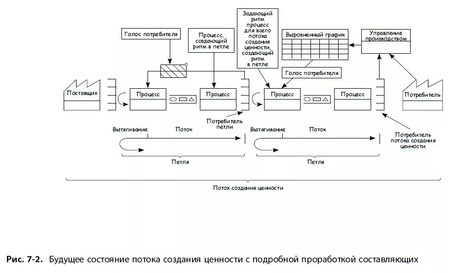 Карта состояний потока. Картирование потока создания ценности пример карты. Карта текущего состояния потока создания ценности. Карта потока создания ценности виды Текущая целевая будущая. Картирование потока создания ценности Бережливое производство.