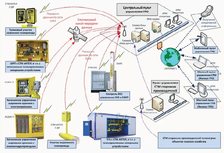 аскуэ (автоматизированная система контроля учета электроэнергии). проходной турбинный генератор для телеметрии. телеметрия установка. система телеметрии. узел учета газа с телеметрией.