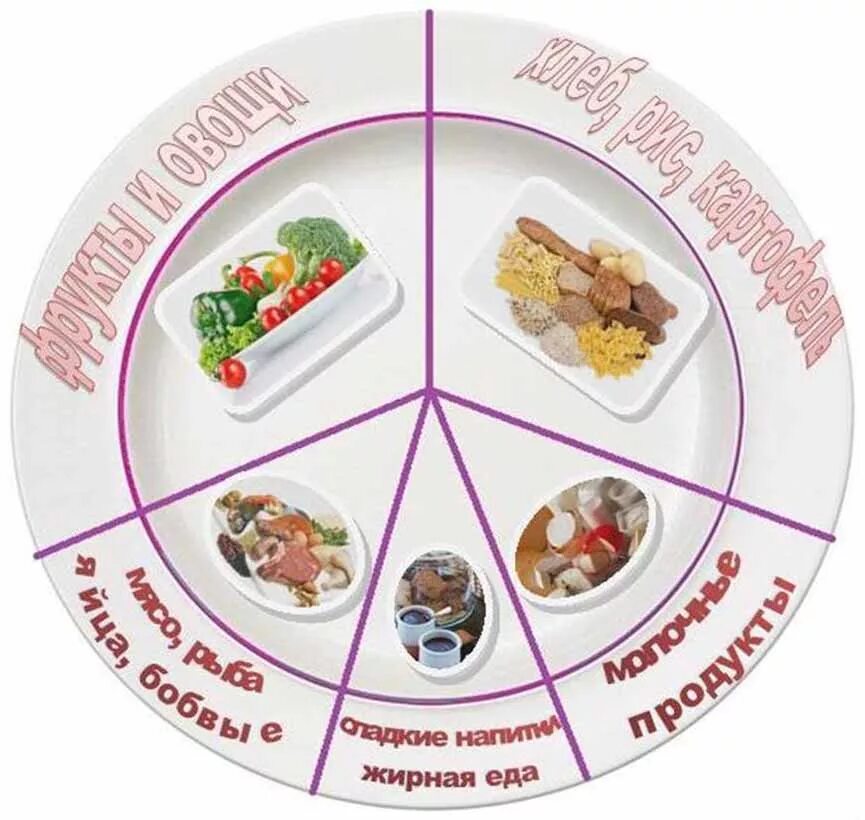 Здоровая тарелка меню. Тарелка правильного питания. Питание по правильной тарелке. Тарелка правильного питания рисунок. Тарека правильно питание.