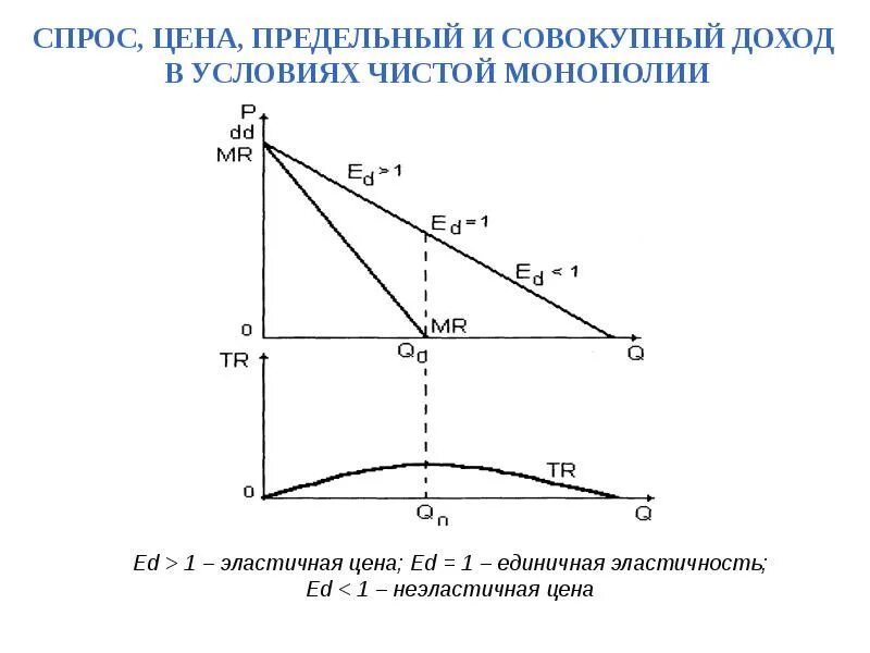 График спроса и предельного дохода монополиста. Предельный доход монополиста график. Предельный доход и эластичность спроса. Кривая спроса фирмы монополиста. Валовый совокупный доход