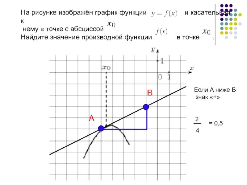 Как найти абсциссу точки графика касательной. Как найти производную функции в точке x0. найдите значение производной функции в точке с абсциссой x0 1. найдите значение производной в точке х0 4. значение производной в точке с абсциссой x0 1.